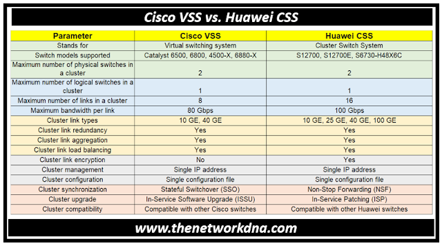 Cisco VSS vs. Huawei CSS