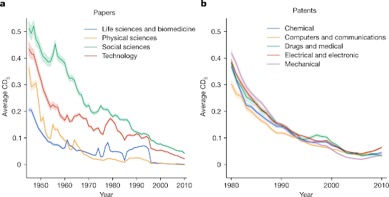 Figure 2 from Park, M., Leahey, E. & Funk, R.J. Papers and patents are becoming less disruptive over time. Nature 613, 138–144 (2023). https://doi.org/10.1038/s41586-022-05543-x