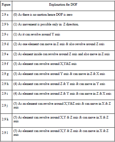 DEGREE OF FREEDOM: Pairs having varying degree of freedom