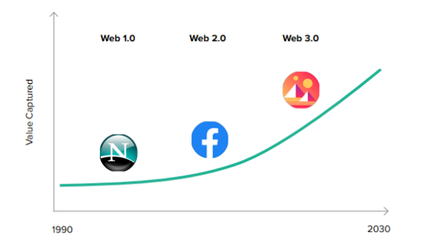 evolution of web