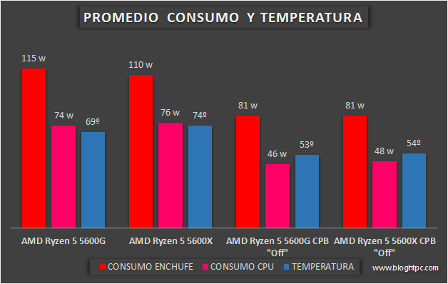 COMPARATIVA AMD RYZEN 5 5600G vs RYZEN 5 5600X