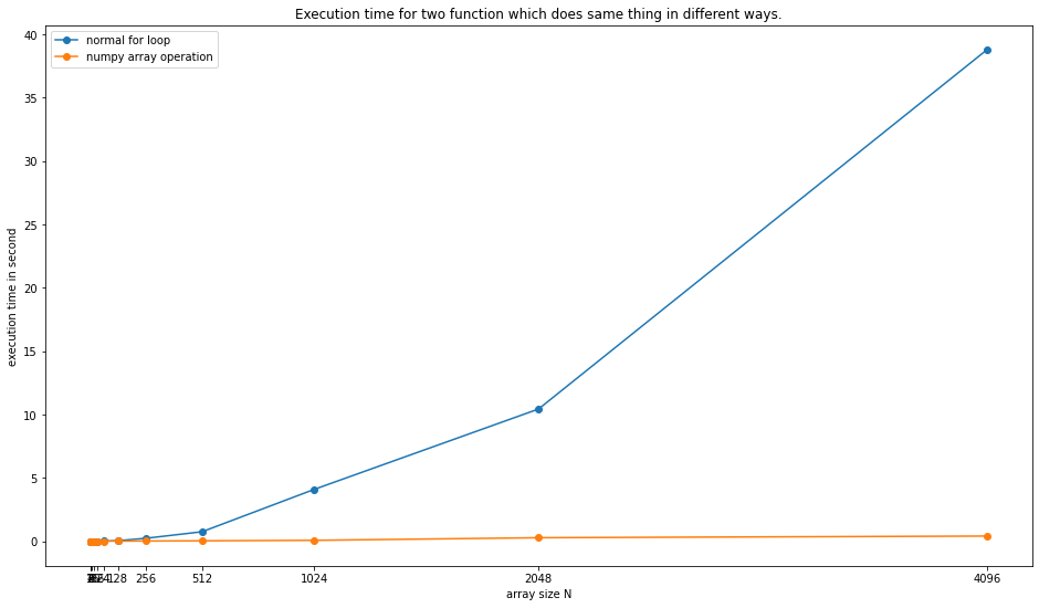 graph of the time required for one call vs input power of 2