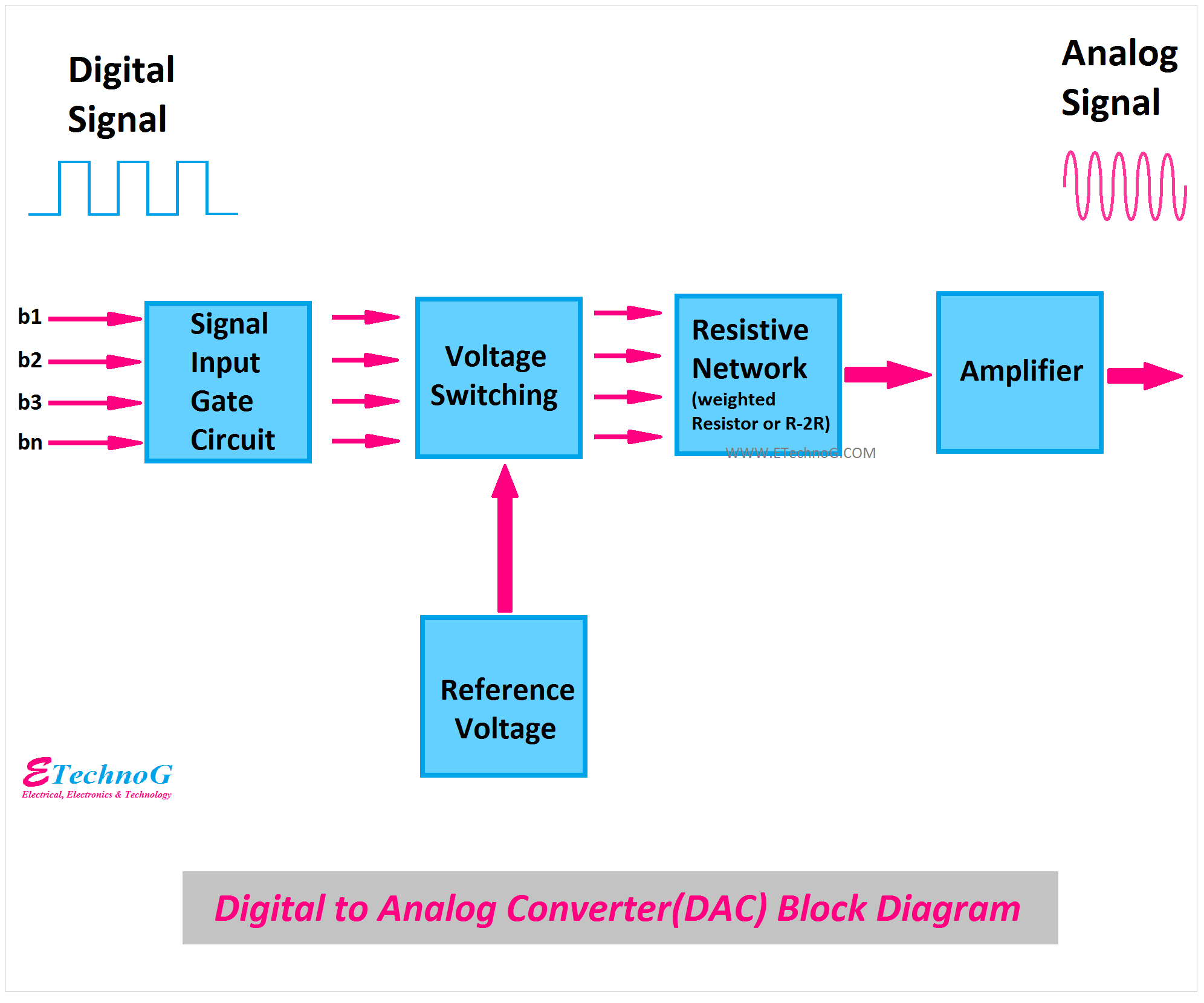 Digital to Analog Converter(DAC) Block Diagram
