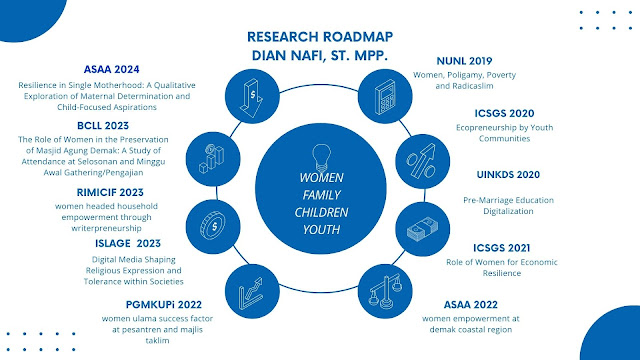 Research Roadmap Dian Nafi: Women, Family, Children, Youth, Gender