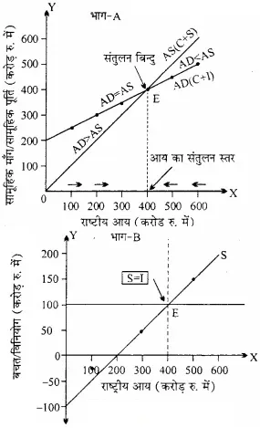 समग्र माँग एवं समग्र पूर्ति द्वारा आय व रोजगार के संतुलन स्तर को तालिका व रेखाचित्र द्वारा स्पष्ट कीजिए