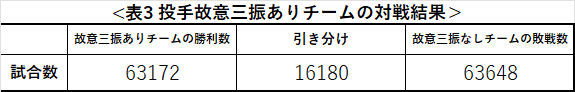 投手故意三振ありチーム目線から今回のシミュエーション結果をまとめたものです。結果は63172勝63648敗16180引き分けとなりました。なお、この計算結果はグーグルコラボのリンクからも確認できます。