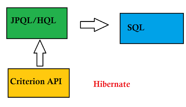 to Fix NullPointerException due to Space in HQL named queries in Hibernate? Example