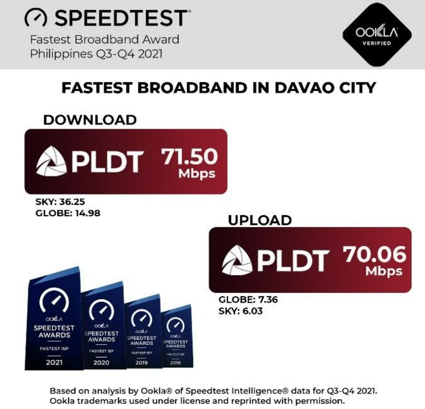 PLDT Home Internet Speed SpeedTest Results in Davao