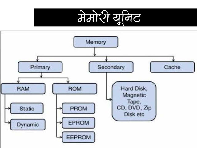 मैमोरी यूनिट (Memory Unit)