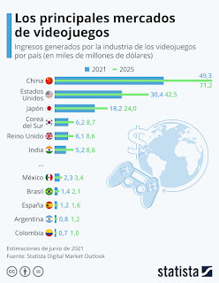 Datos del Stadista Digital Market. 2021