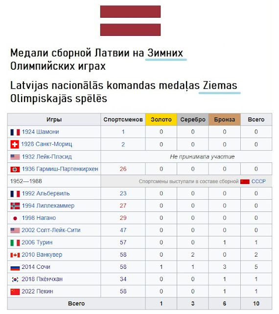 Медали сборной Латвии на зимних олимпийских играх за всё время