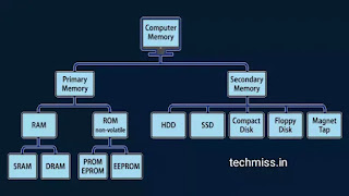 types of computer memory in marathi