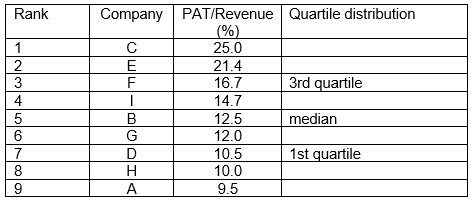 Methodology ranked sample