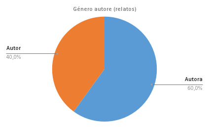 gráfico circular con los porcentajes de género de le autore mencionados (relatos)
