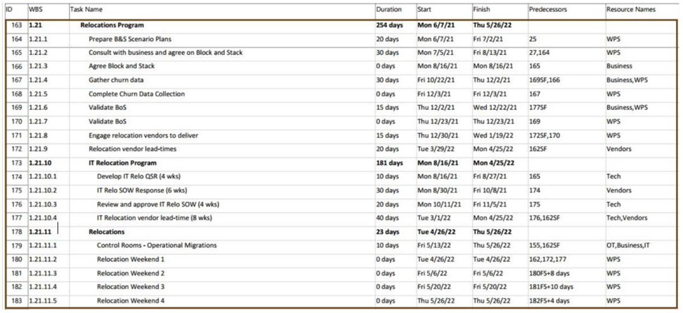 Project schedule high-level deliverables