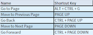 Adobe Pagemaker Shortcut Keys for "LAYOUT MENU"