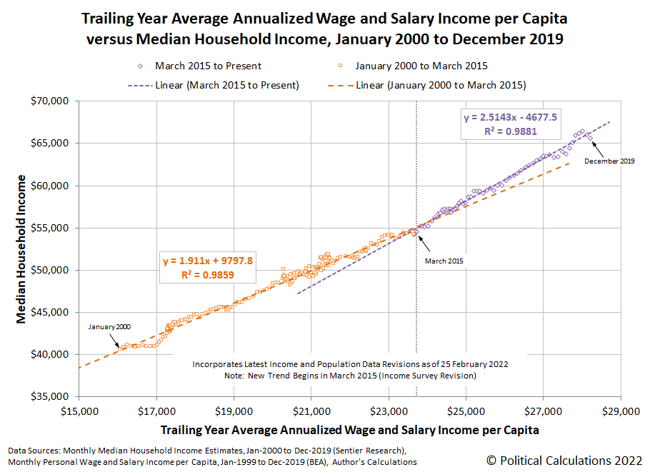 Trailing Year Average Annualized Wage and Salary Income per Capita versus Median Household Income, January 2000 to December 2019