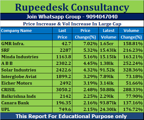 Price Increase & Vol Increase In Large Cap