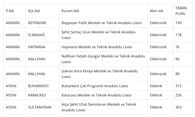 2021 İl Dışı Tayin Elektrik Elektronik Minimum Taban Puanları