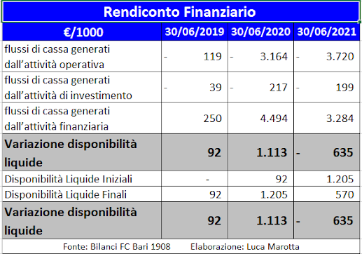 15-2-22 SSCBARI spa 20/21: perdita da Covid per 7,46 milioni. marchio rivalutato per 5 milioni AVvXsEjGg4T7Pr6LPzEXEKJvtoGT_Pm931YyP3IhM_3nnGIYCWCYWZh34gFnoqEgiv9ToB8dNnwdzlIGhtMriKVdJb1o3dqKqiRpwJVUYW1IxiPDBopZzgoYECQDIMLm6iXEm6UmisTniMURn8Va48G4yJaJW_5ZnaMQnfAlEYGxy-QKoLfG1DL7NxbFtCFlVA=w517-h362