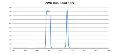 Bande passante du filtre ZWO Duo-band 2"