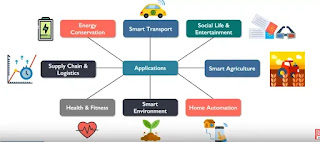 What is the future scope and trends in IoT?