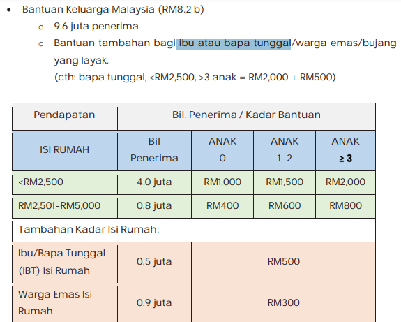 Bantuan bkm bujang 2022