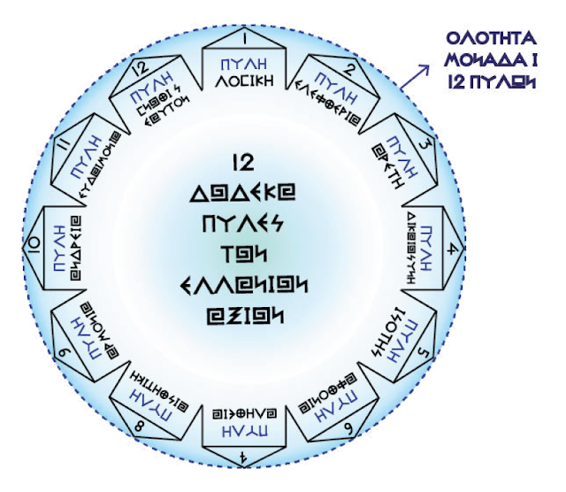 Η ΟΛΟΤΗΤΑ ΤΩΝ 12 ΔΩΔΕΚΑ ΕΛΛΑΝΙΩΝ ΑΞΙΩΝ ΑΠΟΤΕΛΕΙΤΑΙ ΑΠΟ 12 ΔΩΔΕΚΑ ΠΥΛΕΣ