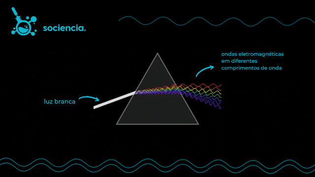Animação esquemática do efeito da dispersão da luz branca por um prisma. De autoria do Blog Sociência, com a adaptação de animação do Wikipedia.