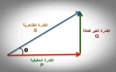 أنواع القدرة الكهربية Types of electrical power