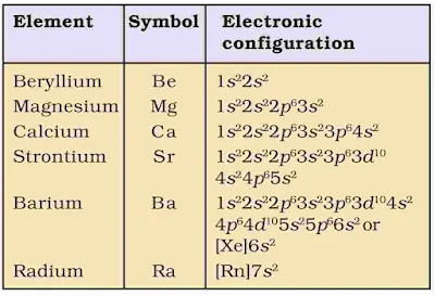 Electronic Configuration