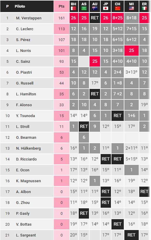 CAMPEONATO PILOTOS-F1-2024