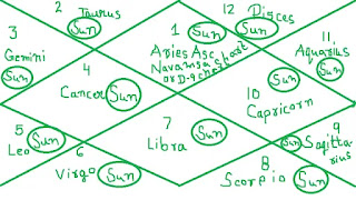 Sun-in-different-signs-in-Navamsa-chart