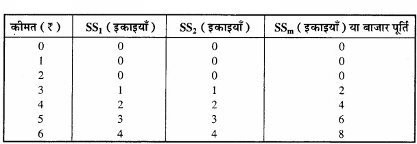 दो फर्मों वाले एक बाजार को लीजिए। निम्न तालिका दोनों फर्मों की पूर्ति सारणियों को दर्शाती है – SS1, कॉलम में फर्म -1 की पूर्ति सारणी, कॉलम SS2, में फर्म – 2 की पूर्ति सारणी का परिकलन कीजिए?