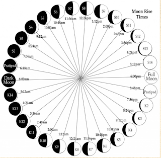 NEW,Vedıc Astrology,kota cakra,Vedik Astrolojide Paksh ve Tithi,