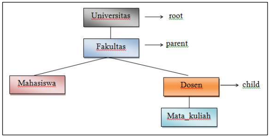 Model Hirarki Basis Data (Hierarchical Model)