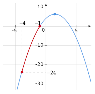 y=-x^2+3x+4 (-4≦x≦-1)