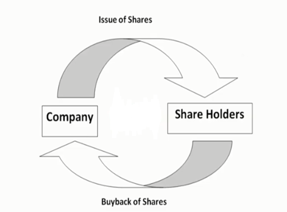 what is buyback of shares | tcs buyback of shares