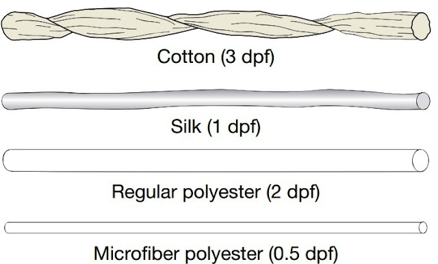 Comparison of fiber diameter cotton, silk, regular polyester, and microfiber