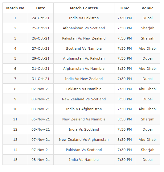 ICC Men’s Cricket T20 World Cup 2021, the 7th T20 Cricket World Cup, has been scheduled between 17 October 2021 and 14 November 2021 in the UAE and Oman. Initially, the tournament was to be held in Australia from October 18 to November 15, 2020. However, in July 2020, the International Cricket Council (ICC) confirmed that the tournament had been postponed to 2021, due to the COVID-19 epidemic. In August 2020, the ICC reaffirmed India’s hosting of the 2021 tournament.