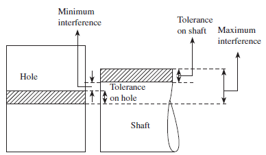 Interference fit