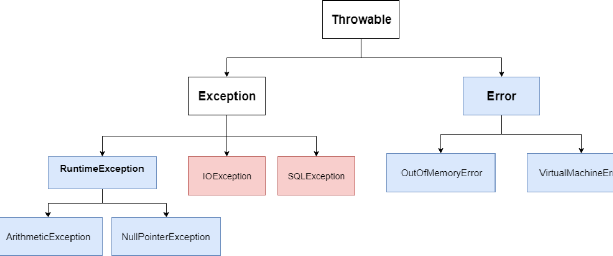 Types of exceptions in Java: checked, unchecked, and custom