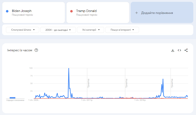 Графік частоти пошуку у Google Biden Josef (президент США і претендент на наступний президентський термін від партіії демократів США) і претендент на президентський термін від партіії республіканців США)