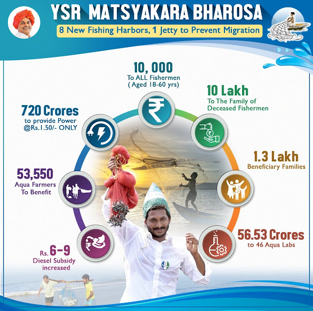 YSR Matsyakara Bharosa amount