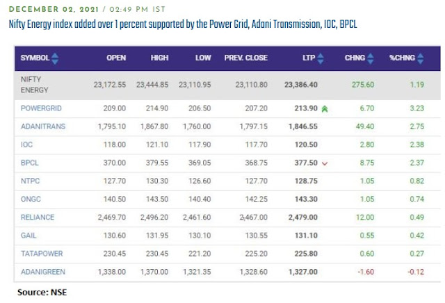 Nifty Energy stock performer - 02.12.2021