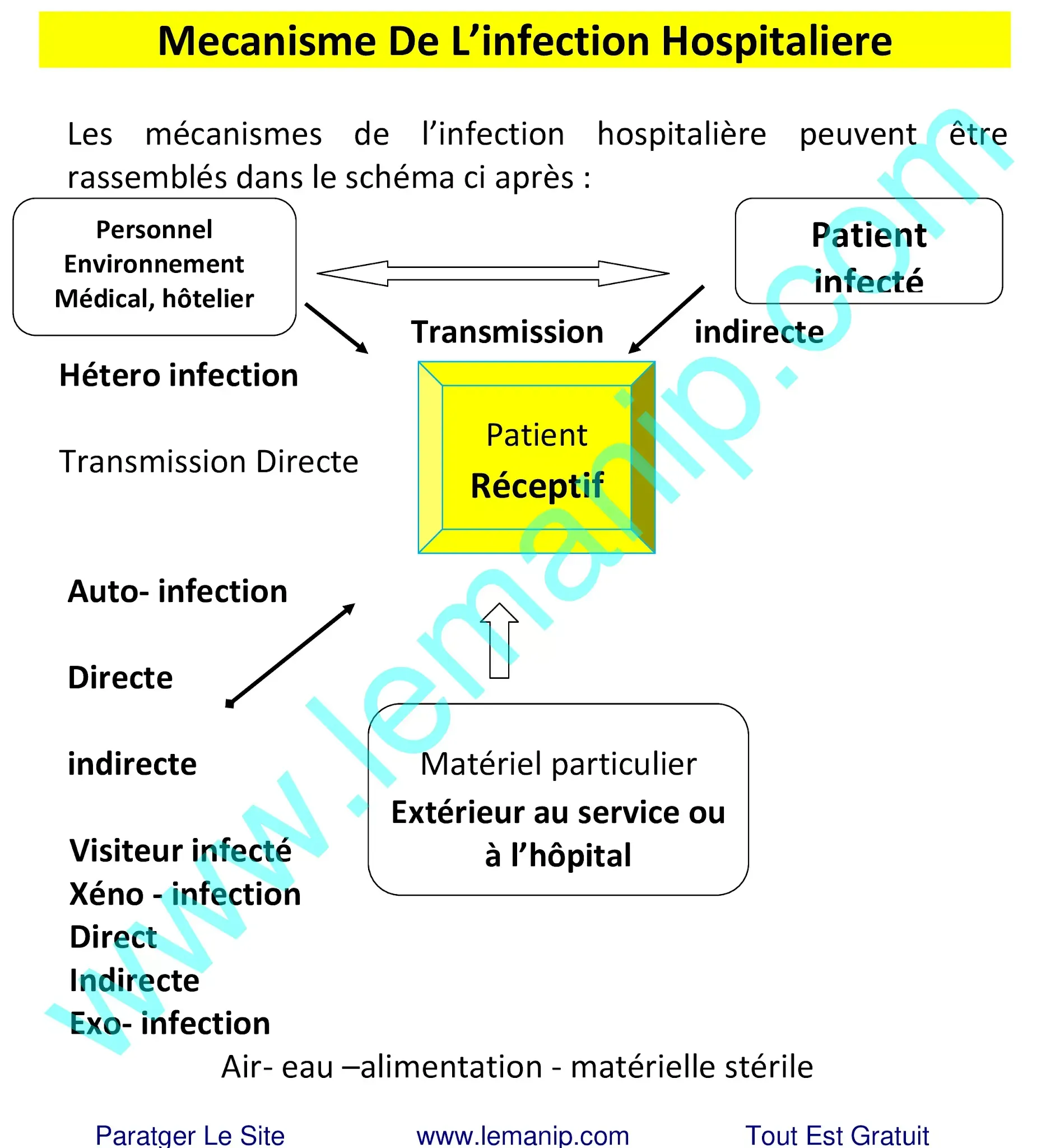 Mecanisme De L’infection Hospitaliere