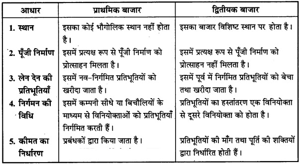 MP Board Class 12th Business Studies Important Questions Chapter 10 विपणन (वित्तीय) बाजार