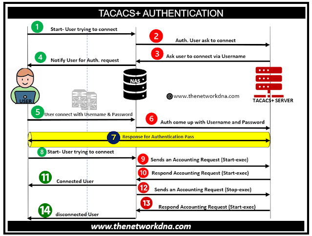 Introduction to TACACS+