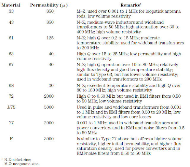 ferrite core permeability