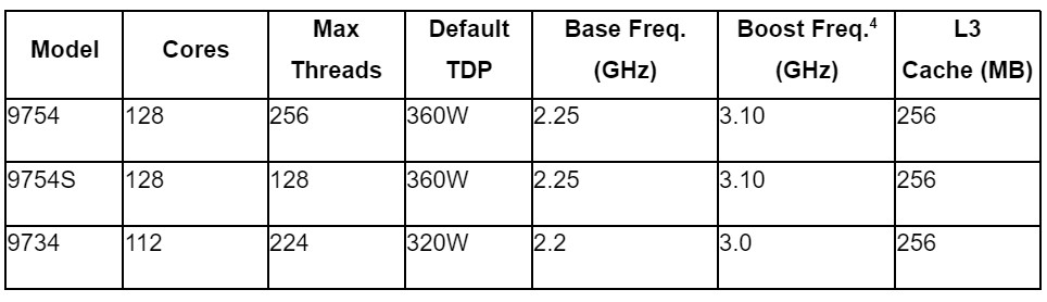 Spesifikasi dan Varian AMD EPYC 97X4